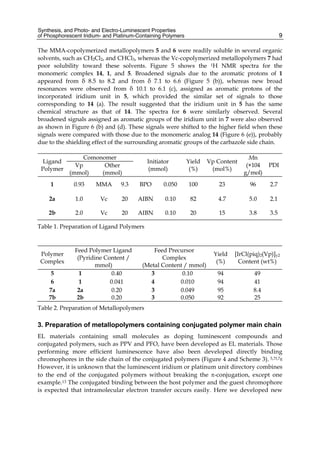 Synthesis, and Photo- and Electro-Luminescent Properties
of Phosphorescent Iridium- and Platinum-Containing Polymers 9
The MMA-copolymerized metallopolymers 5 and 6 were readily soluble in several organic
solvents, such as CH2Cl2, and CHCl3, whereas the Vc-copolymerized metallopolymers 7 had
poor solubility toward these solvents. Figure 5 shows the 1H NMR spectra for the
monomeric complex 14, 1, and 5. Broadened signals due to the aromatic protons of 1
appeared from δ 8.5 to 8.2 and from δ 7.1 to 6.6 (Figure 5 (b)), whereas new broad
resonances were observed from δ 10.1 to 6.1 (c), assigned as aromatic protons of the
incorporated iridium unit in 5, which provided the similar set of signals to those
corresponding to 14 (a). The result suggested that the iridium unit in 5 has the same
chemical structure as that of 14. The spectra for 6 were similarly observed. Several
broadened signals assigned as aromatic groups of the iridium unit in 7 were also observed
as shown in Figure 6 (b) and (d). These signals were shifted to the higher field when these
signals were compared with those due to the monomeric analog 14 (Figure 6 (e)), probably
due to the shielding effect of the surrounding aromatic groups of the carbazole side chain.
Ligand
Polymer
Comonomer
Initiator
(mmol)
Yield
(%)
Vp Content
(mol%)
Mn
(×104
g/mol)
PDI
Vp
(mmol)
Other
(mmol)
1 0.93 MMA 9.3 BPO 0.050 100 23 96 2.7
2a 1.0 Vc 20 AIBN 0.10 82 4.7 5.0 2.1
2b 2.0 Vc 20 AIBN 0.10 20 15 3.8 3.5
Table 1. Preparation of Ligand Polymers
Polymer
Complex
Feed Polymer Ligand
(Pyridine Content /
mmol)
Feed Precursor
Complex
(Metal Content / mmol)
Yield
(%)
[IrCl(piq)2(Vp)]y2
Content (wt%)
5 1 0.40 3 0.10 94 49
6 1 0.041 4 0.010 94 41
7a 2a 0.20 3 0.049 95 8.4
7b 2b 0.20 3 0.050 92 25
Table 2. Preparation of Metallopolymers
3. Preparation of metallopolymers containing conjugated polymer main chain
EL materials containing small molecules as doping luminescent compounds and
conjugated polymers, such as PPV and PFO, have been developed as EL materials. Those
performing more efficient luminescence have also been developed directly binding
chromophores in the side chain of the conjugated polymers (Figure 4 and Scheme 3). 5,7f,7g
However, it is unknown that the luminescent iridium or platinum unit directory combines
to the end of the conjugated polymers without breaking the -conjugation, except one
example.13 The conjugated binding between the host polymer and the guest chromophore
is expected that intramolecular electron transfer occurs easily. Here we developed new
 