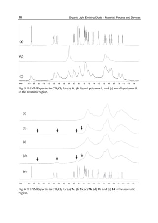 Organic Light Emitting Diode – Material, Process and Devices
10
Fig. 5. 1H NMR spectra in CD2Cl2 for (a) 14, (b) ligand polymer 1, and (c) metallopolymer 5
in the aromatic region.
Fig. 6. 1H NMR spectra in CD2Cl2 for (a) 2a, (b) 7a, (c) 2b, (d) 7b and (e) 14 in the aromatic
region.
(a)
(b)
(c)
(d)
(e)
 