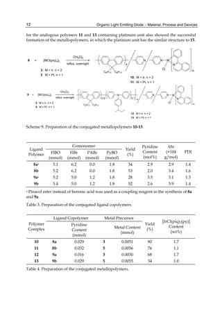 Organic Light Emitting Diode – Material, Process and Devices
12
for the analogous polymers 11 and 13 containing platinum unit also showed the successful
formation of the metallopolymers, in which the platinum unit has the similar structure to 15.
5 : M = Pt, n = 1
3 : M = Ir, n = 2
reflux, overnight
CH2Cl2
+
8 N
N
M
Cl
n
[MCl(piq)n]2
C8H17 C8H17
x
11 : M = Pt, n = 1
10 : M = Ir, n = 2
N
reflux, overnight
CH2Cl2
+
9 N
N
M
Cl
n
C8H17 C8H17
0.9
N
0.1 x
5 : M = Pt, n = 1
3 : M = Ir, n = 2
[MCl(piq)n]2
13 : M = Pt, n = 1
12 : M = Ir, n = 2
N
Scheme 9. Preparation of the conjugated metallopolymers 10-13.
Ligand
Polymer
Comonomer
Yield
(%)
Pyridine
Content
(mol%)
Mn
(×104
g/mol)
PDI
FlBO
(mmol)
FlBr
(mmol)
PABr
(mmol)
PyBO
(mmol)
8aa 5.1 6.2 0.0 1.8 34 2.9 2.9 1.4
8b 5.2 6.2 0.0 1.8 53 2.0 3.4 1.6
9aa 5.2 5.0 1.2 1.8 28 3.5 3.1 1.3
9b 5.4 5.0 1.2 1.8 52 2.6 3.9 1.4
a Pinacol ester instead of boronic acid was used as a coupling reagent in the synthesis of 8a
and 9a.
Table 3. Preparation of the conjugated ligand copolymers.
Polymer
Complex
Ligand Copolymer Metal Precursor
Yield
(%)
[IrCl(piq)2(py)]
Content
(wt%)
Pyridine
Content
(mmol)
Metal Content
(mmol)
10 8a 0.029 3 0.0051 80 1.7
11 8b 0.032 5 0.0056 76 1.1
12 9a 0.016 3 0.0030 68 1.7
13 9b 0.029 5 0.0055 34 1.0
Table 4. Preparation of the conjugated metallopolymers.
 
