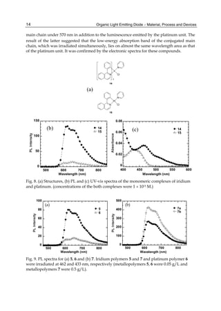 Organic Light Emitting Diode – Material, Process and Devices
14
main chain under 570 nm in addition to the luminescence emitted by the platinum unit. The
result of the latter suggested that the low-energy absorption band of the conjugated main
chain, which was irradiated simultaneously, lies on almost the same wavelength area as that
of the platinum unit. It was confirmed by the electronic spectra for these compounds.
N
Ir
Cl
N
2
N
Pt
Cl
N
14
15
0
50
100
150
500 600 700 800
14
15
Wavelength (nm)
0
0.02
0.04
0.06
0.08
400 450 500 550 600
14
15
Wavelength (nm)
Fig. 8. (a) Structures, (b) PL and (c) UV-vis spectra of the monomeric complexes of iridium
and platinum. (concentrations of the both complexes were 1  10-5 M.)
0
20
40
60
80
100
500 600 700 800
5
6
Wavelength (nm)
0
100
200
300
400
500
500 600 700 800
7a
7b
Wavelength (nm)
Fig. 9. PL spectra for (a) 5, 6 and (b) 7. Iridium polymers 5 and 7 and platinum polymer 6
were irradiated at 462 and 433 nm, respectively (metallopolymers 5, 6 were 0.05 g/L and
metallopolymers 7 were 0.5 g/L).
(a)
(b) (c)
(a) (b)
 