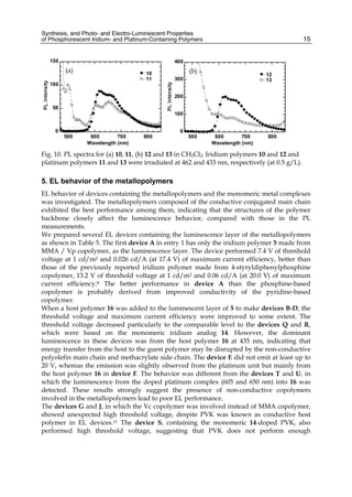 Synthesis, and Photo- and Electro-Luminescent Properties
of Phosphorescent Iridium- and Platinum-Containing Polymers 15
0
50
100
150
500 600 700 800
10
11
Wavelength (nm)
0
100
200
300
400
500 600 700 800
12
13
Wavelength (nm)
Fig. 10. PL spectra for (a) 10, 11, (b) 12 and 13 in CH2Cl2. Iridium polymers 10 and 12 and
platinum polymers 11 and 13 were irradiated at 462 and 433 nm, respectively (at 0.5 g/L).
5. EL behavior of the metallopolymers
EL behavior of devices containing the metallopolymers and the monomeric metal complexes
was investigated. The metallopolymers composed of the conductive conjugated main chain
exhibited the best performance among them, indicating that the structures of the polymer
backbone closely affect the luminescence behavior, compared with those in the PL
measurements.
We prepared several EL devices containing the luminescence layer of the metallopolymers
as shown in Table 5. The first device A in entry 1 has only the iridium polymer 5 made from
MMA / Vp copolymer, as the luminescence layer. The device performed 7.4 V of threshold
voltage at 1 cd/m2 and 0.026 cd/A (at 17.4 V) of maximum current efficiency, better than
those of the previously reported iridium polymer made from 4-styryldiphenylphosphine
copolymer, 13.2 V of threshold voltage at 1 cd/m2 and 0.06 cd/A (at 20.0 V) of maximum
current efficiency.8 The better performance in device A than the phosphine-based
copolymer is probably derived from improved conductivity of the pyridine-based
copolymer.
When a host polymer 16 was added to the luminescent layer of 5 to make devices B-D, the
threshold voltage and maximum current efficiency were improved to some extent. The
threshold voltage decreased particularly to the comparable level to the devices Q and R,
which were based on the monomeric iridium analog 14. However, the dominant
luminescence in these devices was from the host polymer 16 at 435 nm, indicating that
energy transfer from the host to the guest polymer may be disrupted by the non-conductive
polyolefin main chain and methacrylate side chain. The device E did not emit at least up to
20 V, whereas the emission was slightly observed from the platinum unit but mainly from
the host polymer 16 in device F. The behavior was different from the devices T and U, in
which the luminescence from the doped platinum complex (605 and 650 nm) into 16 was
detected. These results strongly suggest the presence of non-conductive copolymers
involved in the metallopolymers lead to poor EL performance.
The devices G and J, in which the Vc copolymer was involved instead of MMA copolymer,
showed unexpected high threshold voltage, despite PVK was known as conductive host
polymer in EL devices.11 The device S, containing the monomeric 14-doped PVK, also
performed high threshold voltage, suggesting that PVK does not perform enough
(b)
(a)
 