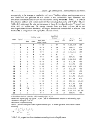 Organic Light Emitting Diode – Material, Process and Devices
16
conductivity in the absence of conductive polymers. This high voltage was improved, when
the conductive host polymer 16 was added to the luminescent layer. However, the
maximum current efficiencies were not so different among devices H, I and K, L, in spite of
the different iridium unit content ratios in these metallopolymers 7a and 7b (7a < 7b, see
Tables 1-3). Although the total performances of these devices based on the Vc copolymer
were still not satisfactory, the energy transfer from the host polymer 16 to the
metallopolymers occurred smoothly, leading to decrease of luminescence at 435 nm from
the host 16, in comparison with copolyMMA-based devices.
entry Devicea
Emitting Layer
Metal Unit
Contentb
Vth
c
(V)
c max
d
(cd/A, V)
max
e
(nm)
Hostf
Guest
Feed Ratio
(Host / Guest)
(wt%)
1 A ― 5 0 / 100 Ir 49 7.4 0.026, 17.4 635
2 B 16 5 80 / 20 Ir 9.8 5.0 0.063, 7.4 430
3 C 16 5 90 / 10 Ir 4.9 5.6 0.15, 8.2 435
4 D 16 5 95 / 5 Ir 2.5 4.8 0.091, 12.6 435
5 E ― 6 0 / 100 Pt 41 ― ― ―
6 F 16 6 95 / 5 Pt 2.1 5.6 0.096, 9.6 435
7 G ― 7a 0 / 100 Ir 8.4 19.2 0.026, 20.0 625
8 H 16 7a 60 / 40 Ir 3.4 4.2 0.13, 6.8 430
9 I 16 7a 80 / 20 Ir 1.7 4.6 0.14, 7.6 430
10 J ― 7b 0 / 100 Ir 25 11.0 0.082, 20.0 630
11 K 16 7b 60 / 40 Ir 10 4.4 0.12, 6.4 430
12 L 16 7b 80 / 20 Ir 5 4.0 0.097, 5.8 430
13 M ― 10 0 / 100 Ir 1.7 4.0 1.14, 4.0 625
14 N ― 11 0 / 100 Pt 1.1 5.4 0.14, 7.6 605, 650
15 O ― 12 0 / 100 Ir 1.7 3.4 0.47, 3.6 620
16 P ― 13 0 / 100 Pt 1.0 5.8 0.36, 10.0 605, 650
17 Q 16 14 90 / 10 Ir 10 6.4 0.31, 9.2 625
18 R 16 14 95 / 5 Ir 5.0 5.0 0.30, 8.2 615
19 S PVK 14 95 / 5 Ir 5.0 8.0 0.014, 19.8 630
20 T 16 15 90 / 10 Pt 10 10.0 0.024, 16.2 605, 650
21 U 16 15 95 / 5 Pt 5.0 6.8 0.048, 9.8 435
a Device structure: ITO/PEDOT:PSS/Emitting layer/Ba/Al
b Metal unit is [MCl(piq)n(Py-)] (n = 2, Ir; n = 1, Pt) or the monomeric complex in the emitting layer.
c Threshold voltage at 1 cd/m2.
d Maximum current efficiency.
e The max values correspond to the highest intensity peak in the EL spectrum at maximum current
efficiency.
f 16:
N
C8H17 C8H17
1
9
Table 5. EL properties of the devices containing the metallopolymers
 
