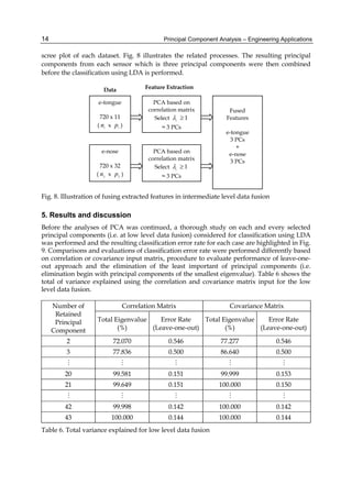 Principal Component Analysis Engineering Applications P Sanguansat | PDF