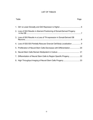 iii
LIST OF TABLES
Table Page
1. Gli1 is Lower Dorsally and Gli3 Repressor is Higher......................................... 6
2. Loss of Gli3 Results in Aberrant Positioning of Dorsal-Derived Progeny
in the OB .......................................................................................................... 7
3. Loss of Gli3 Results in a Loss of TH expression in Dorsal-Derived OB
Neurons............................................................................................................. 8
4. Loss of Gli2-Gli3 Partially Rescues Granule Cell Body Localization ................. 9
5. Proliferation of Neural Stem Cells Decreases with Differentiation................... 20
6. Neural Stem Cells Remain Multipotent in Culture .......................................... 21
7. Differentiation of Neural Stem Cells to Region Specific Progeny .................... 22
8. High Throughput Imaging of Neural Stem Cells Progeny................................ 23
 