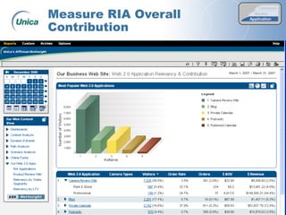© 2007 Unica Corporation
Measure RIA Overall
Contribution
Customer
Application
Market
March 1, 2007 – March 31, 2007
 