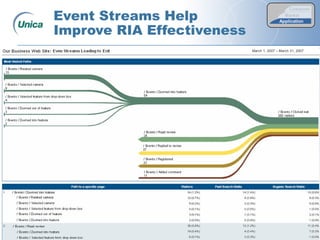 © 2007 Unica Corporation
Event Streams Help
Improve RIA Effectiveness
March 1, 2007 – March 31, 2007
Customer
Application
Market
 