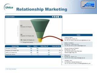 © 2007 Unica Corporation
Relationship Marketing
Reviewed LCD Display
Weighted LCD Display high
Rated LCD Display low
Bought new camera
Reviewed LCD Display
Weighted LCD Display high
Rated LCD Display low
Bought new camera
Customer
Application
Market
 