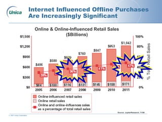 © 2007 Unica Corporation
Internet Influenced Offline Purchases
Are Increasingly Significant
Source: JupiterResearch, 11/06
Online & Online-Influenced Retail Sales
($Billions)
%TotalRetailSales
 