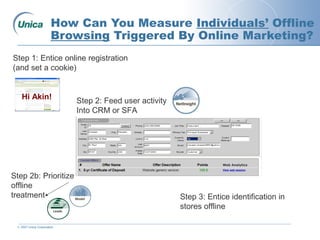 © 2007 Unica Corporation
How Can You Measure Individuals’ Offline
Browsing Triggered By Online Marketing?
Step 1: Entice online registration
(and set a cookie)
Step 2: Feed user activity
Into CRM or SFA
Hi Akin!
View web session
Web Analytics
Step 3: Entice identification in
stores offline
Step 2b: Prioritize
offline
treatment
 