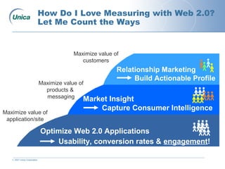 © 2007 Unica Corporation
How Do I Love Measuring with Web 2.0?
Let Me Count the Ways
Optimize Web 2.0 Applications
Relationship Marketing
Build Actionable Profile
Market Insight
Capture Consumer Intelligence
Maximize value of
application/site
Maximize value of
products &
messaging
Maximize value of
customers
Usability, conversion rates & engagement!
 