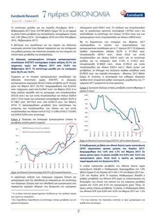  
 
Τεύχος 205 – 12 Μαΐου 2017
2
Το αντίστοιχο μέγεθος για την περίοδο Οκτωβρίου 2016 –
Φεβρουαρίου 2017 ήταν -0,9 ΠΜ (βλέ...