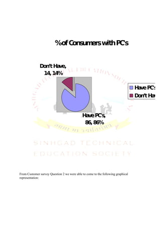 %of Consum with P 's
                                   ers    C


              Don’t Have,
               14, 14%

                                                                                  Ha P 's
                                                                                    ve C
                                                                                  Don’t Have


                                             Ha P 's
                                               ve C ,
                                              86, 86%




From Customer survey Question 2 we were able to come to the following graphical
representation:
 