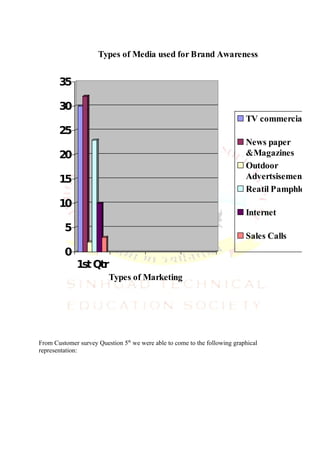Types of Media used for Brand Awareness


       35

       30
                                                                            TV commercials
       25
                                                                            News paper
       20                                                                   &Magazines
                                                                            Outdoor
       15                                                                   Advertsisement
                                                                            Reatil Pamphlets
       10
                                                                            Internet
         5
                                                                            Sales Calls
         0
              1st Qtr
                         Types of Marketing
                          communiications




From Customer survey Question 5th we were able to come to the following graphical
representation:
 