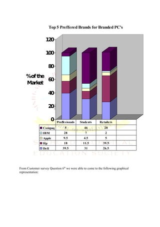 Top 5 Preffered Brands for Branded PC's

                   120

                   100

                      80
     %of the
             60
     Market

                      40

                      20

                        0   Proffesionals   Students       Retailers
                 Compaq          5              46             28
                 IBM             28             7              2
                 Apple           9.5           4.5             5
                 Hp              18            11.5           39.5
                 Dell           39.5            31            26.5

                                Name of the Companies

From Customer survey Question 6th we were able to come to the following graphical
representation:
 