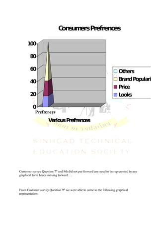 C um Prefrences
                              ons ers

      100

        80

        60                                                                 Others
        40                                                                 Brand Popularity
                                                                           Price
        20                                                                 Looks

          0
            Prefrences
                      Various Prefrences




Customer survey Question 7th and 8th did not put forward any need to be represented in any
graphical form hence moving forward….



From Customer survey Question 9th we were able to come to the following graphical
representation:
 