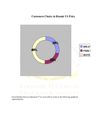Customers Choice in Brands VS Price




                                                  29%
                                                                                     BRAND
                        49%                                                          PRICE
                                                                                     BOTH
                                               22%




From Retailer Surveys Question 2nd we were able to come to the following graphical
representation:
 