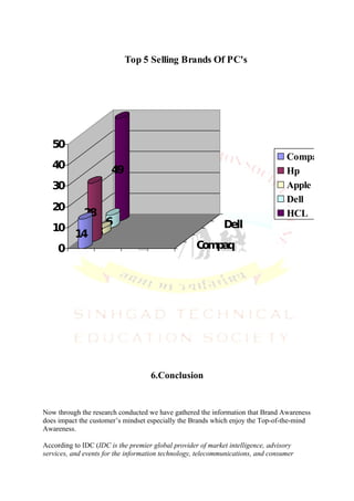 Top 5 Selling Brands Of PC's




   50
                                                                                  Compaq
   40                  49                                                         Hp
   30                                                                             Apple
                                                                                  Dell
   20
             28                                                                   HCL
                     6                                       Dell
   10
          14 3
     0                                              C pa
                                                     om q




                                    6.Conclusion


Now through the research conducted we have gathered the information that Brand Awareness
does impact the customer’s mindset especially the Brands which enjoy the Top-of-the-mind
Awareness.

According to IDC (IDC is the premier global provider of market intelligence, advisory
services, and events for the information technology, telecommunications, and consumer
 