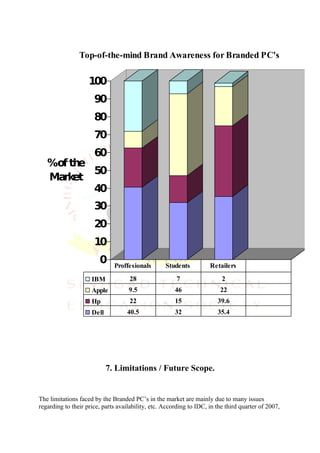 Top-of-the-mind Brand Awareness for Branded PC's

                    100
                      90
                      80
                      70
                      60
   %of the
           50
   Market
           40
                      30
                      20
                      10
                        0     Proffesionals        Students          Retailers
                     IBM            28                  7                 2
                     Apple          9.5                46                22
                     Hp             22                 15               39.6
                     Dell          40.5                32               35.4

                                    Name of the Companies



                            7. Limitations / Future Scope.


The limitations faced by the Branded PC’s in the market are mainly due to many issues
regarding to their price, parts availability, etc. According to IDC, in the third quarter of 2007,
 