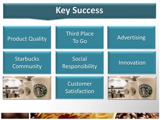 Key Success
Product Quality
Third Place
To Go
Customer
Satisfaction
Starbucks
Community
Social
Responsibility
Innovation
Advertising
 