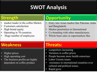 SWOT Analysis
Strength
• market leader in the coffee Market.
• Customers satisfaction
• High brand equity
• Operating in 70 countries
• Huge number of employees
Opportunity
• Entry into Asian market like Pakistan, India
and Bangladesh.
• Market penetration in International
• Co-branding with other manufactures.
• Whole bean sales in supermarkets like.
Weakness
• Higher prices
• High operating cost
• The business profits are highly
dependent on coffee product
Threats:
• competitors increasing
• Variation in coffee prices
• People become more health conscious·
• Labor Unions issues
• resistance in international countries over
cultural and political issues.
• Rapid grow
 