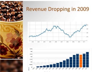Revenue Dropping in 2009
 