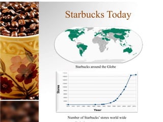 Starbucks Today
Number of Starbucks’ stores world wide
Starbucks around the Globe
 
