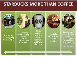 Building
a Company
with Soul.
Opposing
Franchising
because of
Quality
Control and
Culture.
Only
selling
coffee
beans
without
artificial
flavors.
Satisfy
customers
by all
means.
Employees’
contribution
and
involvement
in making
Starbucks a
better
acompany.
Starbucks Goals
STARBUCKS MORE THAN COFFEE
 