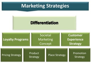Pricing Strategy
Customer
Experience
Strategy
Societal
Marketing
Concept
Loyalty Programs
Promotion
Strategy
Place Strategy
Product
Strategy
Marketing Strategies
 