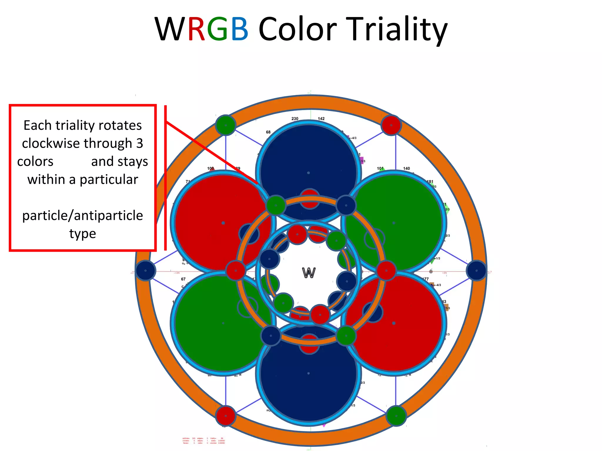 WRGB Color Triality
Each triality rotates
clockwise through 3
colors and stays
within a particular
particle/antiparticle
type
 