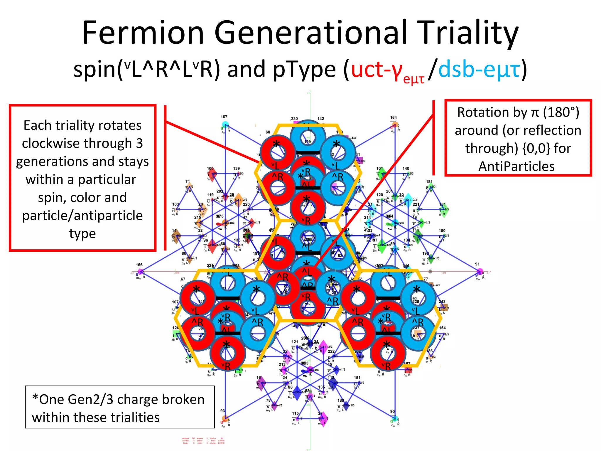 Fermion Generational Triality
spin(v
L^R^Lv
R) and pType (uct-γeµτ /dsb-eµτ)
^L
*
^R
^L
v
R
*
^R
^R
v
Lv
L
Rotation by π (180°)
around (or reflection
through) {0,0} for
AntiParticles
Each triality rotates
clockwise through 3
generations and stays
within a particular
spin, color and
particle/antiparticle
type
*One Gen2/3 charge broken
within these trialities
^L
*
^L
v
R
v
R
^R^R
v
Lv
L
*
v
R
*
v
L
*
v
L
*
^L
*
^L
v
R
v
R
^R^R
v
Lv
L
*
v
R
*
v
L
*
v
L
*
^L
*
^L
v
R
v
R
^R^R
v
Lv
L
*
v
R
*
v
L
*
v
L
*
 