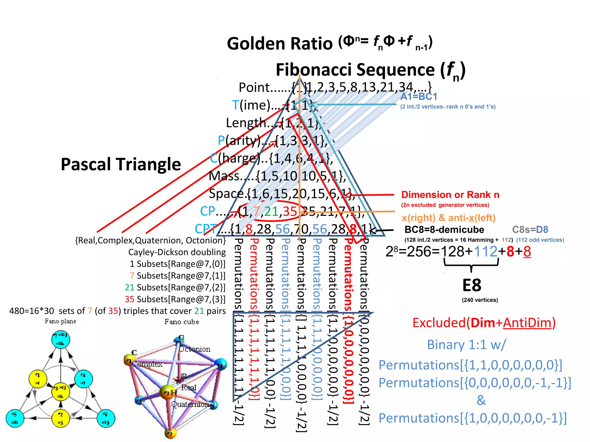 (Φn
= fn
Φ +f n-1
)Golden Ratio
{Real,Complex,Quaternion, Octonion}
Cayley-Dickson doubling
1 Subsets[Range@7,{0}]
7 Subsets[Range@7,{1}]
21 Subsets[Range@7,{2}]
35 Subsets[Range@7,{3}]
480=16*30 sets of 7 (of 35) triples that cover 21 pairs
Permutations[{0,0,0,0,0,0,0,0}-1/2]
Permutations[{1,0,0,0,0,0,0,0}]
Permutations[{1,1,0,0,0,0,0,0}-1/2]
Permutations[{1,1,1,0,0,0,0,0}]
Permutations[{]1,1,1,1,0,0,0,0}-1/2]
Permutations[{1,1,1,1,1,0,0,0}]
Permutations[{1,1,1,1,1,1,0,0}-1/2]
Permutations[{1,1,1,1,1,1,1,0}]
Permutations[{1,1,1,1,1,1,1,1}-1/2]
1,2,3,5,8,13,21,34,…}
Pascal Triangle
{1},
{1,1},
{1,2,1},
{1,3,3,1},
{1,4,6,4,1},
{1,5,10,10,5,1},
{1,6,15,20,15,6,1},
{1,7,21,35,35,21,7,1},
{1,8,28,56,70,56,28,8,1}
Fibonacci Sequence (fn
)
Excluded(Dim+AntiDim)
Binary 1:1 w/
Permutations[{1,1,0,0,0,0,0,0}]
Permutations[{0,0,0,0,0,0,-1,-1}]
&
Permutations[{1,0,0,0,0,0,0,-1}]
E8
(240 vertices)
28
=256=128+112+8+8
Point..…..
T(ime)…..
Length....
P(arity)….
C(harge)..
Mass.....
Space..
CP.......
CPT…..
x(right) & anti-x(left)
Dimension or Rank n
(2n excluded generator vertices)
A1=BC1
(2 int./2 vertices- rank n 0’s and 1’s)
BC8=8-demicube C8s=D8
(128 int./2 vertices = 16 Hamming + 112) (112 odd vertices)
Pascal Triangle Construction
 