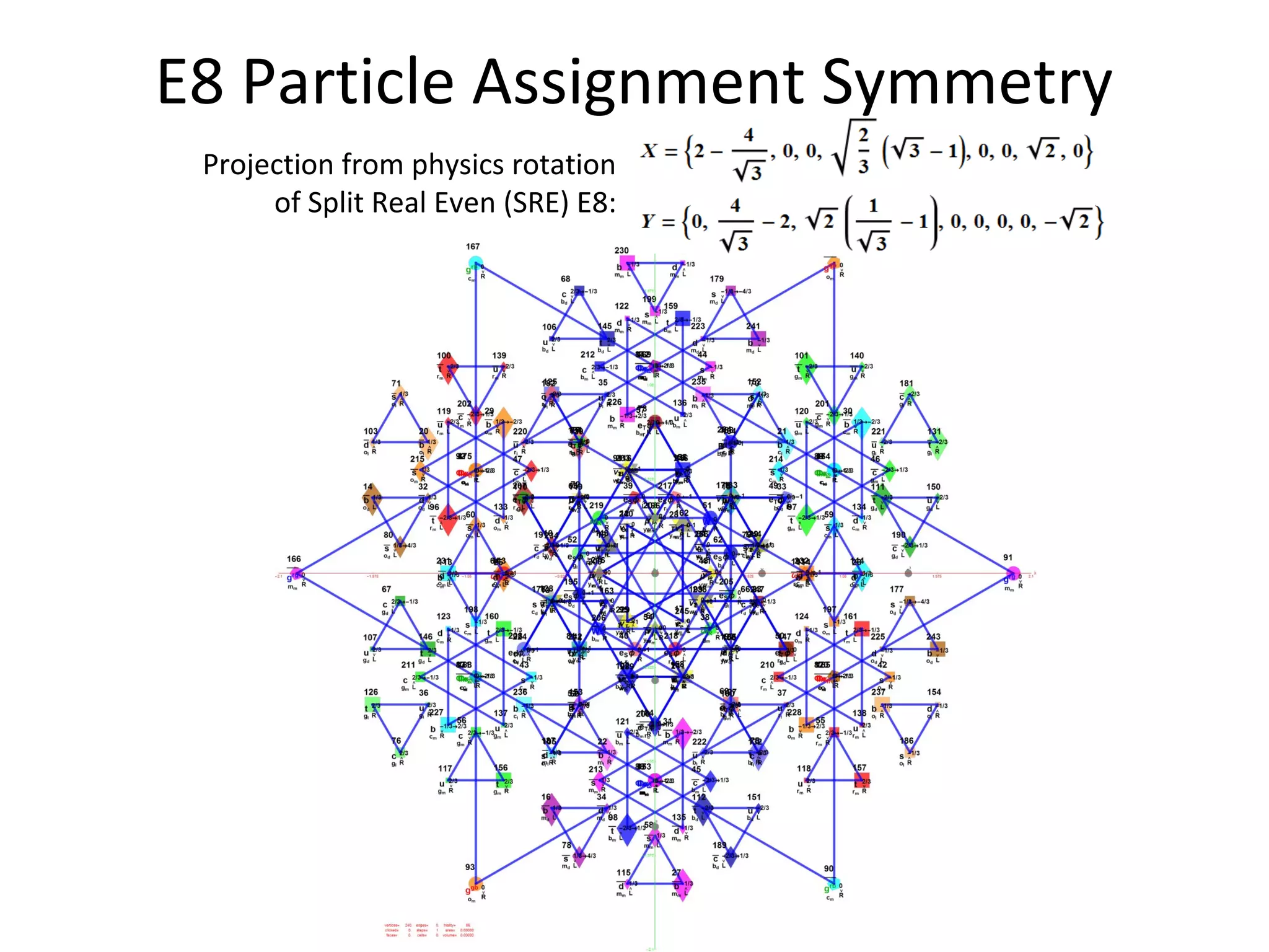E8 Particle Assignment Symmetry
Projection from physics rotation
of Split Real Even (SRE) E8:
 