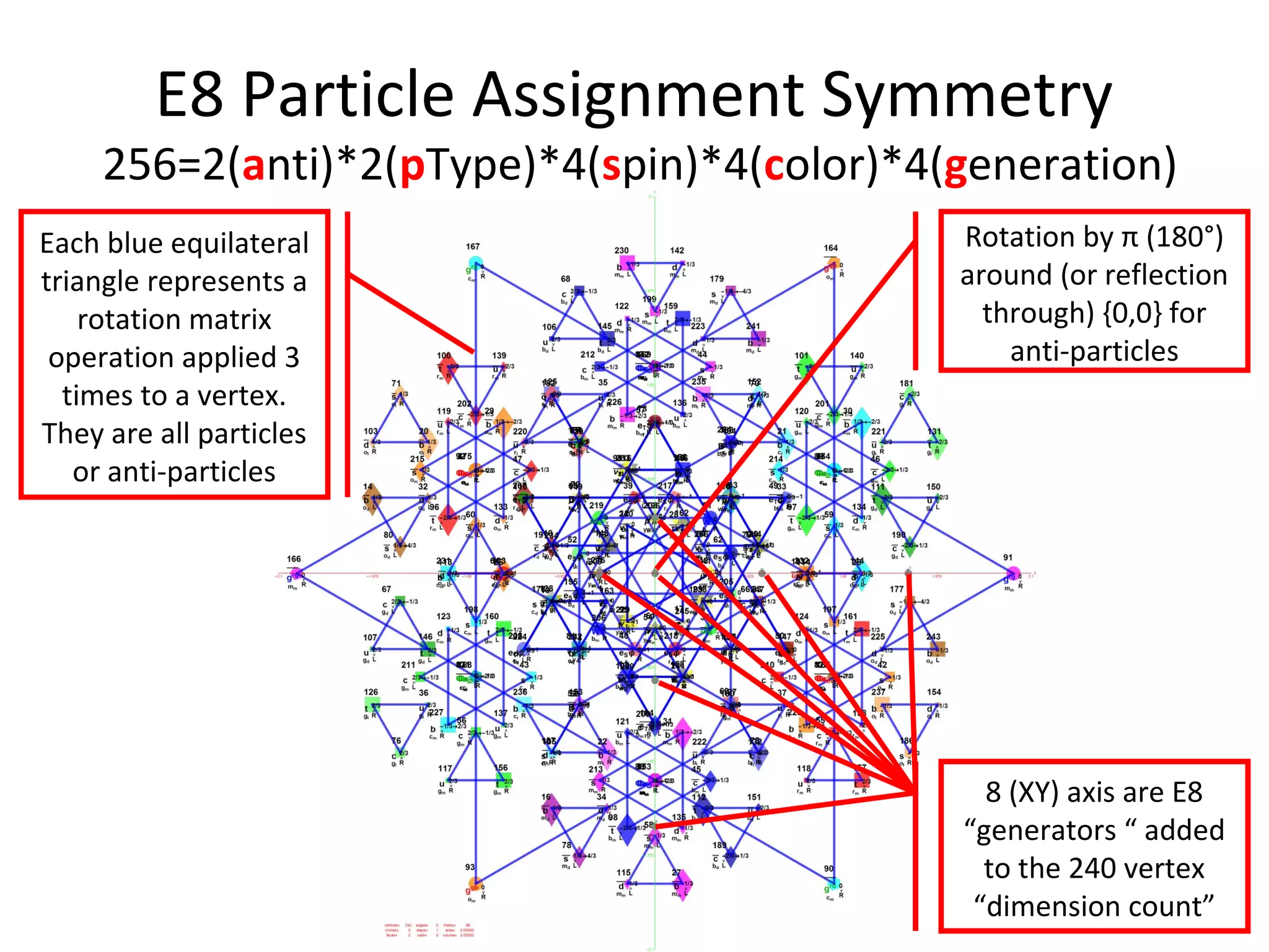 E8 Particle Assignment Symmetry
256=2(anti)*2(pType)*4(spin)*4(color)*4(generation)
Rotation by π (180°)
around (or reflection
through) {0,0} for
anti-particles
Each blue equilateral
triangle represents a
rotation matrix
operation applied 3
times to a vertex.
They are all particles
or anti-particles
8 axis are E8
“generators “ added
to the 240 vertex
“dimension count”
8 axis are E8
“generators “ added
to the 240 vertex
“dimension count”
8 axis are E8
“generators “ added
to the 240 vertex
“dimension count”
8 axis are E8
“generators “ added
to the 240 vertex
“dimension count”
8 (XY) axis are E8
“generators “ added
to the 240 vertex
“dimension count”
8 (XY) axis are E8
“generators “ added
to the 240 vertex
“dimension count”
8 (XY) axis are E8
“generators “ added
to the 240 vertex
“dimension count”
 