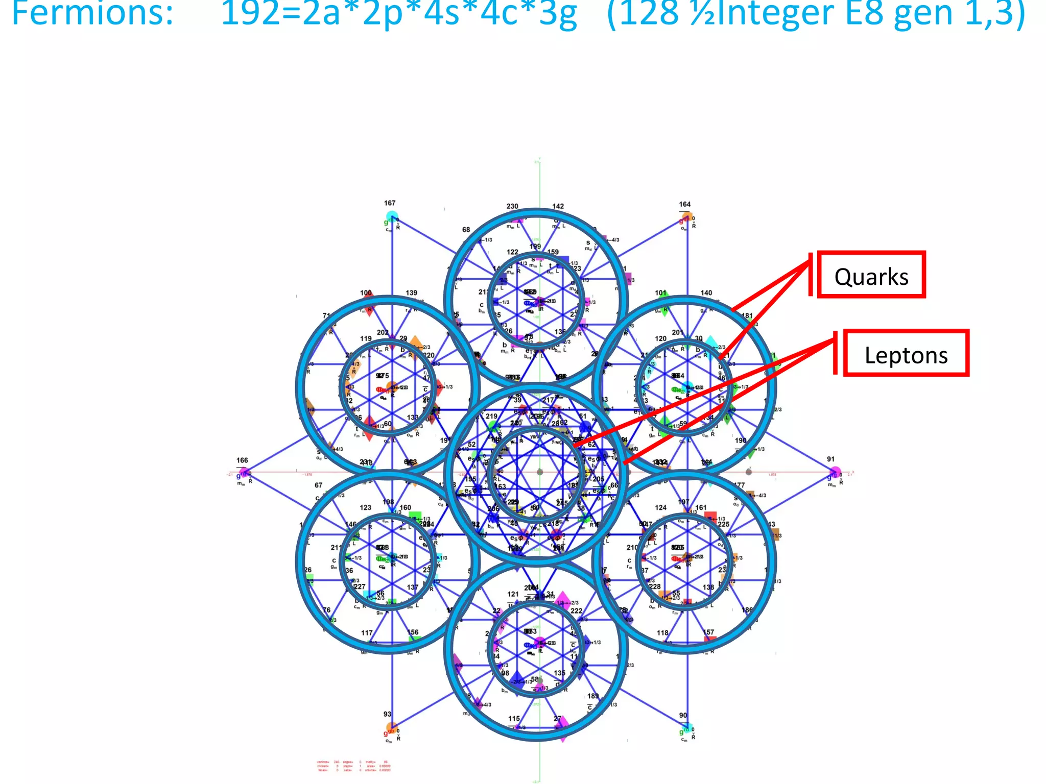 Fermions: 192=2a*2p*4s*4c*3g (128 ½Integer E8 gen 1,3)
Leptons
Quarks
Leptons
Quarks
 