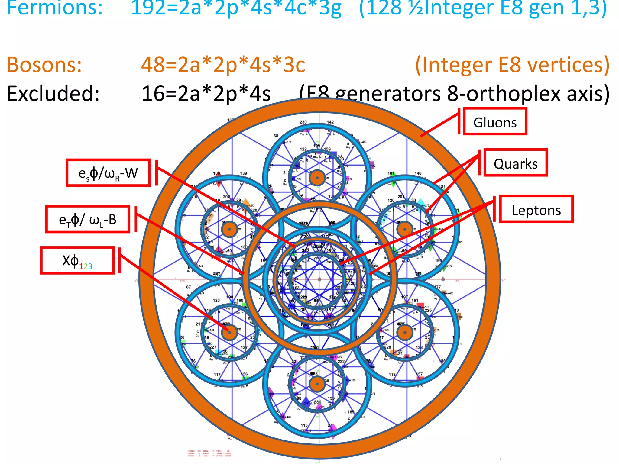 Fermions: 192=2a*2p*4s*4c*3g (128 ½Integer E8 gen 1,3)
Bosons: 48=2a*2p*4s*3c (Integer E8 vertices)
Excluded: 16=2a*2p*4s (E8 generators 8-orthoplex axis)
Gluons
es /ɸ ωR-W
eT /ɸ ωL-B
Xɸ123
LeptonsLeptons
QuarksQuarks
 