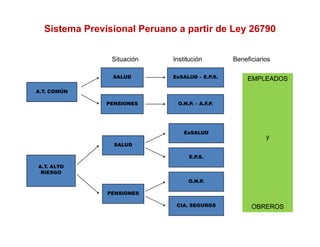 Sistema Previsional Peruano a partir de Ley 26790


                Situación    Institución        Beneficiarios

                SALUD        EsSALUD – E P S
                                       E.P.S.        EMPLEADOS
A.T. COMÚN

               PENSIONES      O.N.P. – A.F.P.




                                 EsSALUD
                                                           y
                 SALUD

                                   E.P.S.

A.T. ALTO
 RIESGO
                                  O.N.P.

               PENSIONES

                              CIA. SEGUROS            OBREROS
 