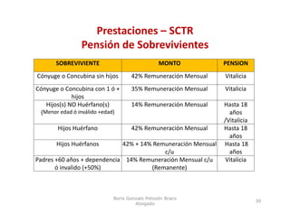 Prestaciones – SCTR
                Pensión de Sobrevivientes
                P ió d S b i i
       SOBREVIVIENTE                          MONTO            PENSION
Cónyuge o Concubina sin hijos     42% Remuneración Mensual     Vitalicia
Cónyuge o Concubina con 1 ó +     35% Remuneración Mensual     Vitalicia
             hijos
   Hijos(s) NO Huérfano(s)        14% Remuneración Mensual    Hasta 18 
 (Menor edad ó inválido +edad)                                  años 
                                                              /Vitalicia
        Hijos Huérfano           42% Remuneración Mensual     Hasta 18 
                                                                años
        Hijos Huérfanos       42% + 14% Remuneración Mensual  Hasta 18 
                                           c/u                  años
Padres +60 años + dependencia  14% Remuneración Mensual c/u    Vitalicia
       ó invalido (+50%)               (Remanente)



                           Boris Gonzalo Potozén Braco
                                                                           30
                                    Abogado
 