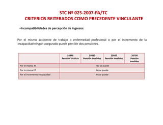 STC Nº 025‐2007‐PA/TC
     CRITERIOS REITERADOS COMO PRECEDENTE VINCULANTE
 •Incompatibilidades de percepción de ingresos:


Por l i
P el mismo accidente d trabajo o enfermedad profesional o por el i
                  id     de    b j       f      d d     f i l  l incremento d l
                                                                            de la
incapacidad ningún asegurado puede percibir dos pensiones.


                                      18846               19990               25897            26790
                                 Pensión Vitalicia   Pensión Invalidez   Pensión Invalidez    Pensión 
                                                                                             Invalidez
 Por el mismo AT                                                 No se puede 
 Por la misma EP
 Por la misma EP                                                 No se puede
                                                                 No se puede
 Por el incremento incapacidad                                   No se puede
 