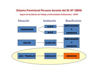 Sistema Previsional Peruano durante del DL Nº 18846   
  Seguro de Accidentes de Trabajo y Enfermedades Profesionales ‐ SATEP
  S      d A id        d T b j E f         d d P f i       l


 Situación                   Institución               Beneficiarios
                                 O.N.P.               EMPLEADOS
   PENSIONES                                                 Y
                                  A.F.P.
                                  A FP                  OBREROS


                                                      EMPLEADOS
      SALUD                    EsSALUD
                               E SALUD                       Y
                                                        OBREROS




  ACC. TRABAJO                 ESSALUD                  OBREROS
 