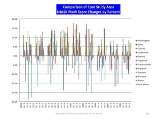 Narrowing the Achievement Gap © 2015 Carole J. Rafferty 10
-25.0%
-20.0%
-15.0%
-10.0%
-5.0%
0.0%
5.0%
10.0%
15.0%
20.0%
2014
Gr.3
Gr.4
Gr.5
2013
Gr.3
Gr.4
Gr.5
2012
Gr.3
Gr.4
Gr.5
2011
Gr.3
Gr.4
Gr.5
2010
Gr.3
Gr.4
Gr.5
2009
Gr.3
Gr.4
Gr.5
2008
Gr.3
Gr.4
Gr.5
2007
Gr.3
Gr.4
Gr.5
2006
Gr.3
Gr.4
Gr.5
Comparison of Core Study Area
NJASK Math Score Changes by Percent
Bloomingdale
Butler
Kinnelon
Lincoln Park
Oakland
Pequanock
Pompton Lakes
Ringwood
Riverdale
Wanaque
Wayne
West Milford
 