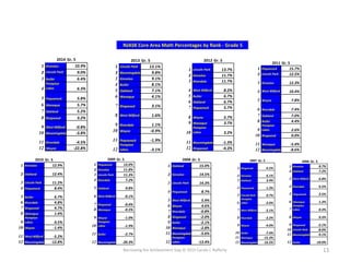 Narrowing the Achievement Gap © 2015 Carole J. Rafferty 13
NJASK Core Area Math Percentages by Rank - Grade 5
2014 Gr. 5
1 Kinnelon 10.9%
2 Lincoln Park 9.0%
3 Butler 6.4%
4
Pompton
Lakes 6.3%
5 Pequanock 5.8%
6 Wanaque 5.7%
7 Oakland 5.2%
8 Ringwood 3.2%
9 West Milford -0.8%
10 Bloomingdale -3.8%
11 Riverdale -4.5%
12 Wayne -22.8%
2013 Gr. 5
1 Lincoln Park 13.1%
2 Bloomingdale 9.8%
3 Kinnelon 9.1%
4 Butler 8.1%
5 Oakland 7.1%
6 Wanaque 4.1%
7 Ringwood 3.1%
8 West Milford 1.6%
9 Riverdale 1.1%
10 Wayne -0.9%
11 Pequanock -1.9%
12
Pompton
Lakes -3.1%
2012 Gr. 5
1 Lincoln Park 13.7%
2 Kinnelon 11.7%
3 Riverdale 11.7%
4 West Milford 8.2%
5 Butler 6.7%
6 Oakland 6.7%
7 Pequanock 5.7%
8 Wayne 5.7%
9 Wanaque 3.7%
10
Pompton
Lakes 3.2%
11 Bloomingdale -1.3%
12 Ringwood -4.3%
2011 Gr. 5
1 Pequanock 15.7%
2 Lincoln Park 12.5%
3 Kinnelon 12.3%
4 West Milford 10.4%
5 Wayne 7.8%
6 Riverdale 7.4%
7 Oakland 7.0%
8 Butler 4.4%
9
Pompton
Lakes 2.6%
10 Ringwood 0.0%
11 Wanaque -5.4%
12 Bloomingdale -8.6%
2010 Gr. 5
1 Kinnelon 12.9%
2 Oakland 12.4%
3 Lincoln Park 11.2%
4 Pequanock 8.4%
5 Butler 6.7%
6 Riverdale 4.8%
7 Ringwood 4.7%
8 Wanaque 1.4%
9
Pompton
Lakes 0.5%
10 Wayne -1.4%
11 West Milford -5.2%
12 Bloomingdale -12.8%
2009 Gr. 5
1 Pequanock 12.0%
2 Kinnelon 11.8%
3 Lincoln Park 11.3%
4 Riverdale 7.2%
5 Oakland 0.8%
6 West Milford -0.1%
7 Ringwood -0.4%
8 Wanaque -0.5%
9 Wayne -1.0%
10
Pompton
Lakes -1.9%
11 Butler -2.7%
12 Bloomingdale -20.3%
2008 Gr. 5
1 Oakland 15.0%
2 Kinnelon 14.5%
3 Lincoln Park 14.3%
4 Pequanock 8.7%
5 West Milford 5.9%
6 Wayne 4.6%
7 Riverdale -0.8%
8 Ringwood -2.0%
9 Butler -2.1%
10 Wanaque -2.8%
11 Bloomingdale -5.6%
12
Pompton
Lakes -13.4%
2007 Gr. 5
1 Ringwood 6.5%
2 Kinnelon 6.1%
3 Oakland 3.4%
4 Pequanock 1.3%
5 Lincoln Park 0.7%
6
Pompton
Lakes -2.0%
7 West Milford -2.1%
8 Riverdale -2.2%
9 Wayne -4.0%
10 Butler -7.4%
11 Wanaque -15.3%
12 Bloomingdale -16.5%
2006 Gr. 5
1 Kinnelon 8.7%
2 Oakland 7.2%
3 West Milford 6.8%
4 Riverdale 6.5%
5 Pequanock 2.5%
6 Wanaque 1.3%
7
Pompton
Lakes 0.3%
8 Wayne 0.3%
9 Ringwood -2.1%
10 Lincoln Park -8.0%
11 Bloomingdale -9.1%
12 Butler -10.0%
 