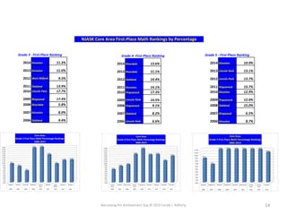 Narrowing the Achievement Gap © 2015 Carole J. Rafferty 14
Grade 3 - First-Place Ranking
2014 Kinnelon 11.3%
2013 Kinnelon 11.0%
2012 West Milford 9.3%
2011 Oakland 13.9%
2010 Lincoln Park 17.7%
2009 Ringwood 17.4%
2008 Riverdale 5.8%
2007 Kinnelon 8.0%
2006 Oakland 9.4%
2014 Riverdale 13.6%
2013 Riverdale 11.1%
2012 Oakland 14.4%
2011 Kinnelon 14.1%
2010 Pequanock 17.3%
2009 Lincoln Park 14.5%
2008 Pequanock 9.1%
2007 Oakland 8.2%
2006 Lincoln Park 6.6%
Grade 4- First-Place Ranking Grade 5 - First-Place Ranking
2014 Kinnelon 10.9%
2013 Lincoln Park 13.1%
2012 Lincoln Park 13.7%
2011 Pequanock 15.7%
2010 Kinnelon 12.9%
2009 Pequanock 12.0%
2008 Oakland 15.0%
2007 Ringwood 6.5%
2006 Kinnelon 8.7%
0.0%
1.0%
2.0%
3.0%
4.0%
5.0%
6.0%
7.0%
8.0%
9.0%
10.0%
11.0%
12.0%
13.0%
14.0%
15.0%
16.0%
17.0%
18.0%
KinnelonKinnelonWest
Milford
OaklandLincoln
Park
RingwoodRiverdaleKinnelonOakland
201420132012201120102009200820072006
11.3%11.0%
9.3%
13.9%
17.7%17.4%
5.8%
8.0%
9.4%
Core Area
Grade 3 First Place Math Percentage Rankings
2006-2014
0.0%
1.0%
2.0%
3.0%
4.0%
5.0%
6.0%
7.0%
8.0%
9.0%
10.0%
11.0%
12.0%
13.0%
14.0%
15.0%
16.0%
17.0%
18.0%
RiverdaleRiverdaleOaklandKinnelonPequanockLincoln
Park
PequanockOaklandLincoln
Park
201420132012201120102009200820072006
13.6%
11.1%
14.4%14.1%
17.3%
14.5%
9.1%
8.2%
6.6%
Core Area
Grade 4 First Place Math Percentage Rankings
2006-2014
0.0%
1.0%
2.0%
3.0%
4.0%
5.0%
6.0%
7.0%
8.0%
9.0%
10.0%
11.0%
12.0%
KinnelonLincoln
Park
Lincoln
Park
PequanockKinnelonPequanockOaklandRingwoodKinnelon
201420132012201120102009200820072006
10.9%
13.1%13.7%15.7%12.9%12.0%15.0%
6.5%
8.7%
Core Area
Grade 5 First Place Math Percentage Rankings
2006-2014
NJASK Core Area First-Place Math Rankings by Percentage
 