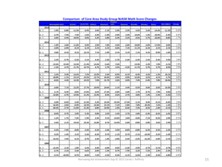 Narrowing the Achievement Gap © 2015 Carole J. Rafferty 15
Bloomingdale Butler Kinnelon Lincoln Park Oakland Pequanock
Pompton
Lakes Ringwood Riverdale Wanaque Wayne West Milford Average
2014
Gr. 3 -1.0% -0.8% 11.3% 6.9% 3.0% -1.1% 2.9% 2.3% 4.5% 2.2% -14.3% -11.2% 0.4%
Gr. 4 -2.7% 7.5% 7.3% 1.6% 3.3% -1.4% -2.9% 3.4% 13.6% 1.5% -23.9% -2.3% 0.4%
Gr. 5 -3.8% 6.4% 10.9% 9.0% 5.2% 5.8% 6.3% 3.2% -4.5% 5.7% -22.8% -0.8% 1.7%
2013
Gr. 3 -1.0% 4.0% 11.0% 6.0% 2.0% 7.0% -3.9% -2.0% 10.0% -2.0% -17.0% 0.0% 1.2%
Gr. 4 -2.0% -2.9% 8.1% 6.1% 3.1% 5.1% -4.6% 7.1% 11.1% 6.1% 3.1% 3.1% 3.6%
Gr. 5 9.8% 8.1% 9.1% 13.1% 7.1% -1.9% -3.1% 3.1% 1.1% 4.1% -0.9% 1.6% 4.3%
2012
Gr. 3 5.3% -9.7% 6.3% 5.1% 4.3% 5.3% -5.7% 6.3% 6.3% 2.5% 0.3% 9.3% 3.0%
Gr. 4 -15.6% 12.4% 13.4% 11.4% 14.4% -5.6% -7.6% 13.4% 2.2% 7.9% -3.1% 3.9%
Gr. 5 -1.3% 6.7% 11.7% 13.7% 6.7% 5.7% 3.2% -4.3% 11.7% 3.7% 5.7% 8.2% 5.9%
2011
Gr. 3 3.3% 9.4% 13.2% 7.2% 13.9% 3.4% -0.9% -0.1% -0.4% 4.2% -1.3% 10.1% 5.2%
Gr. 4 -18.8% -1.1% 14.1% 13.5% 12.7% 10.4% -2.0% 0.0% 12.3% 3.5% 4.1% 5.7% 4.6%
Gr. 5 -8.6% 4.4% 12.3% 12.5% 7.0% 15.7% 2.6% 0.0% 7.4% -5.4% 7.8% 10.4% 5.5%
2010
Gr. 3 -6.8% 7.1% 12.2% 17.7% 10.0% 10.6% 2.1% 4.4% -9.5% 0.6% 6.6% 14.3% 5.8%
Gr. 4 -5.1% 0.3% 8.8% 17.0% 6.6% 17.3% -2.8% 3.0% 1.7% 8.7% 7.4% 9.0% 6.0%
Gr. 5 -12.8% 6.7% 12.9% 11.2% 12.4% 8.4% 0.5% 4.7% 4.8% 1.4% -1.4% -5.2% 3.6%
2009
Gr. 3 -3.0% -0.4% 2.4% 11.4% 5.2% 14.3% -19.3% 17.4% 5.1% 0.4% -0.1% -0.3% 2.8%
Gr. 4 -16.4% -3.6% -0.9% 14.5% 14.3% 12.1% -7.1% 2.8% 7.8% -10.3% 7.2% 1.5% 1.8%
Gr. 5 -20.3% -2.7% 11.8% 11.3% 0.8% 12.0% -1.9% -0.4% 7.2% -0.5% -1.0% -0.1% 1.3%
2008
Gr. 3 -8.0% 0.7% 3.9% 5.3% 0.8% 2.5% 5.4% 3.7% 5.8% -6.3% -8.5% 4.2% 0.8%
Gr. 4 -1.2% 1.7% 7.2% 1.9% 3.2% 9.1% -13.6% 2.0% -4.0% -7.1% -0.2% 3.9% 0.3%
Gr. 5 -5.6% -2.1% 14.5% 14.3% 15.0% 8.7% -13.4% -2.0% -0.8% -2.8% 4.6% 5.9% 3.1%
2007
Gr. 3 -4.3% -7.6% 8.0% 5.6% 6.3% 5.6% 4.9% -8.0% -0.8% -6.5% 0.3% 2.2% 0.5%
Gr. 4 0.2% 1.4% 3.1% 5.3% 8.2% 0.7% -1.1% -0.7% -2.1% -16.9% 0.2% 2.3% 0.1%
Gr. 5 -16.5% -7.4% 6.1% 0.7% 3.4% 1.3% -2.0% 6.5% -2.2% -15.3% -4.0% -2.1% -2.6%
2006
Gr. 3 -12.2% 2.1% 1.8% 5.5% 9.4% 6.0% 0.6% -2.3% -3.9% -3.7% -4.1% 0.7% 0.0%
Gr. 4 -3.7% 5.1% 3.3% 6.6% 2.8% 1.5% 0.7% -7.3% 3.2% -7.5% 2.3% -2.3% 0.4%
Gr. 5 -9.1% -10.0% 8.7% -8.0% 7.2% 2.5% 0.3% -2.1% 6.5% 1.3% 0.3% 6.8% 0.4%
Comparison of Core Area Study Group NJASK Math Score Changes
 