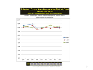Narrowing the Achievement Gap © 2015 Carole J. Rafferty 17
0.0%
10.0%
20.0%
30.0%
40.0%
50.0%
60.0%
70.0%
80.0%
90.0%
100.0%
2006 2007 2008 2009 2010 2011 2012 2013 2014
Grade 3
Grade 4
Grade 5
2006 2007 2008 2009 2010 2011 2012 2013 2014 Avg
Grade 3 85.7% 87.4% 89.7% 78.2% 79.9% 79.3% 78.7% 80.2% 81.1% 82.2%
Grade 4 80.9% 83.6% 85.5% 75.4% 77.3% 80.5% 78.1% 80.6% 79.3% 80.1%
Grade 5 83.9% 82.8% 79.6% 78.6% 79.6% 82.5% 86.8% 81.9% 84.4% 82.2%
Suburban Trends Area Comparative District Chart
NJASK Math Scores 2006-2014
Source: N.J. School Performance Report and U.S. Census Bureau
Includes: Franklin Lakes, Jefferson Township, Margate City, Paterson (Select),
Tenafly, Totowa and Ventnor City
 