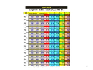 Narrowing the Achievement Gap © 2015 Carole J. Rafferty 18
School
District Jefferson Twp Totowa Franklin LakesPaterson Margate City Ventnor City Tenafly
Comparative
Distr. Avg.
2014
Gr. 3 87.1% 82.2% 87.8% 60.4% 95.7% 65.5% 89.2% 81.1%
Gr. 4 83.5% 81.9% 97.3% 61.2% 84.5% 56.1% 90.4% 79.3%
Gr. 5 94.8% 77.1% 94.2% 60.6% 89.6% 78.7% 95.9% 84.4%
2013
Gr. 3 80.5% 84.0% 97.0% 56.0% 88.0% 65.0% 91.0% 80.2%
Gr. 4 82.0% 83.0% 87.0% 53.3% 93.0% 71.0% 95.0% 80.6%
Gr. 5 91.0% 73.0% 89.0% 59.3% 81.0% 81.0% 99.0% 81.9%
2012
Gr. 3 87.0% 80.0% 89.0% 54.0% 92.0% 61.0% 96.0% 78.7%
Gr. 4 83.5% 73.0% 95.0% 52.3% 84.0% 59.0% 100.0% 78.1%
Gr. 5 90.5% 87.0% 98.0% 64.0% 95.0% 80.0% 93.0% 86.8%
2011
Gr. 3 89.4% 74.5% 97.0% 47.1% 83.1% 67.0% 96.9% 79.3%
Gr. 4 83.9% 80.0% 96.9% 55.4% 91.1% 59.2% 96.9% 80.5%
Gr. 5 89.5% 76.2% 98.5% 52.6% 91.1% 75.4% 94.0% 82.5%
2010
Gr. 3 89.0% 76.0% 98.3% 53.9% 91.1% 59.8% 91.0% 79.9%
Gr. 4 82.6% 76.0% 89.3% 51.5% 85.7% 64.4% 91.4% 77.3%
Gr. 5 91.9% 77.0% 96.9% 41.2% 77.8% 75.5% 96.6% 79.6%
2009
Gr. 3 85.6% 69.9% 88.5% 42.1% 92.0% 75.5% 93.6% 78.2%
Gr. 4 81.5% 70.6% 95.4% 46.5% 84.0% 64.4% 85.7% 75.4%
Gr. 5 83.7% 63.4% 96.9% 46.4% 95.0% 67.0% 97.6% 78.6%
2008
Gr. 3 95.8% 93.5% 98.5% 58.5% 98.1% 89.3% 94.5% 89.7%
Gr. 4 93.5% 80.5% 96.8% 58.0% 92.6% 76.8% 100.0% 85.5%
Gr. 5 93.3% 69.4% 100.0% 51.5% 88.9% 58.8% 95.7% 79.6%
2007
Gr. 3 95.3% 84.7% 93.0% 61.7% 100.0% 79.6% 97.5% 87.4%
Gr. 4 87.2% 76.7% 100.0% 55.0% 94.5% 71.7% 100.0% 83.6%
Gr. 5 91.7% 78.8% 95.6% 56.4% 93.4% 63.6% 100.0% 82.8%
2006
Gr. 3 89.7% 84.3% 100.0% 61.2% 100.0% 68.8% 96.0% 85.7%
Gr. 4 83.9% 71.3% 93.9% 53.8% 90.7% 74.2% 98.5% 80.9%
Gr. 5 90.6% 81.7% 97.2% 46.6% 91.4% 82.5% 97.3% 83.9%
NJASK Math
Comparative District Score Averages 2006-2014
 