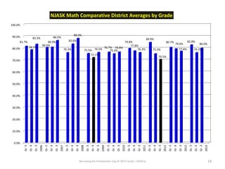 Narrowing the Achievement Gap © 2015 Carole J. Rafferty 19
0.0%
10.0%
20.0%
30.0%
40.0%
50.0%
60.0%
70.0%
80.0%
90.0%
100.0%
2014
Gr.3
Gr.4
Gr.5
2013
Gr.3
Gr.4
Gr.5
2012
Gr.3
Gr.4
Gr.5
2011
Gr.3
Gr.4
Gr.5
2010
Gr.3
Gr.4
Gr.5
2009
Gr.3
Gr.4
Gr.5
2008
Gr.3
Gr.4
Gr.5
2007
Gr.3
Gr.4
Gr.5
2006
Gr.3
Gr.4
Gr.5
80.0%
76.3%
82.8%
77.4%
79.6%
80.7%
70.5%
75.3%
84.9%
76.3%
77.8%
79.8%
76.8%
75.3%
76.7%76.5%
72.1%
75.5%
88.3%
83.6%
76.3%
86.5%
80.9%
80.6%
83.3%
78.7%
81.7%
NJASK Math Comparative District Averages by Grade
 