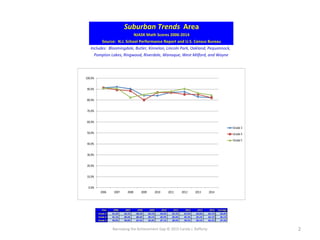 Narrowing the Achievement Gap © 2015 Carole J. Rafferty 2
0.0%
10.0%
20.0%
30.0%
40.0%
50.0%
60.0%
70.0%
80.0%
90.0%
100.0%
2006 2007 2008 2009 2010 2011 2012 2013 2014
Grade 3
Grade 4
Grade 5
Year 2006 2007 2008 2009 2010 2011 2012 2013 2014 Average
Grade 3 91.3% 92.1% 90.3% 84.1% 84.0% 87.1% 87.6% 83.0% 82.1% 86.8%
Grade 4 91.1% 89.4% 88.4% 80.1% 86.9% 86.9% 85.2% 85.2% 82.1% 86.1%
Grade 5 90.8% 90.8% 82.5% 85.0% 87.1% 88.0% 90.5% 86.5% 84.5% 87.3%
NJASK Math Scores 2006-2014
Includes: Bloomingdale, Butler, Kinnelon, Lincoln Park, Oakland, Pequannock,
Pompton Lakes, Ringwood, Riverdale, Wanaque, West Milford, and Wayne
Source: N.J. School Performance Report and U.S. Census Bureau
Suburban Trends Area
 