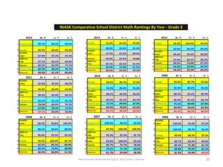 Narrowing the Achievement Gap © 2015 Carole J. Rafferty 20
NJASK Comparative School District Math Rankings By Year - Grade 3
2014 Gr. 3 Gr. 4 Gr. 5
1 Margate City 95.7% 84.5% 89.6%
2 Tenafly 89.2% 90.4% 95.9%
3
Franklin
Lakes 87.8% 97.3% 94.2%
4
Jefferson
Twp 87.1% 83.5% 94.8%
5 Totowa 82.2% 81.9% 77.1%
6 Ventnor City 65.5% 56.1% 78.7%
7 Paterson 60.4% 61.2% 60.6%
2013 Gr. 3 Gr. 4 Gr. 5
1 Tenafly 91.0% 95.0% 99.0%
2 Margate City 88.0% 93.0% 81.0%
3
Franklin
Lakes 97.0% 87.0% 89.0%
4 Totowa 84.0% 83.0% 73.0%
5
Jefferson
Twp 80.5% 82.0% 91.0%
6 Ventnor City 65.0% 71.0% 81.0%
7 Paterson 56.0% 53.3% 59.3%
2012 Gr. 3 Gr. 4 Gr. 5
1 Tenafly 96.0% 100.0% 93.0%
2 Margate City 92.0% 84.0% 95.0%
3
Franklin
Lakes 89.0% 95.0% 98.0%
4
Jefferson
Twp 87.0% 83.5% 90.5%
5 Totowa 80.0% 73.0% 87.0%
6 Ventnor City 61.0% 59.0% 80.0%
7 Paterson 54.0% 52.3% 64.0%
2011 Gr. 3 Gr. 4 Gr. 5
1
Franklin
Lakes 97.0% 96.9% 98.5%
2 Tenafly 96.9% 96.9% 94.0%
3
Jefferson
Twp 89.4% 83.9% 89.5%
4 Margate City 83.1% 91.1% 91.1%
5 Totowa 74.5% 80.0% 76.2%
6 Ventnor City 67.0% 59.2% 75.4%
7 Paterson 47.1% 55.4% 52.6%
2010 Gr. 3 Gr. 4 Gr. 5
1 Tenafly 93.6% 85.7% 97.6%
2 Margate City 92.0% 84.0% 95.0%
3
Franklin
Lakes 88.5% 95.4% 96.9%
4
Jefferson
Twp 85.6% 81.5% 83.7%
5 Ventnor City 75.5% 64.4% 67.0%
6 Totowa 69.9% 70.6% 63.4%
7 Paterson 42.1% 46.5% 46.4%
2009 Gr. 3 Gr. 4 Gr. 5
1 Tenafly 93.6% 85.7% 97.6%
2 Margate City 92.0% 84.0% 95.0%
3
Franklin
Lakes 88.5% 95.4% 96.9%
4
Jefferson
Twp 85.6% 81.5% 83.7%
5 Ventnor City 75.5% 64.4% 67.0%
6 Totowa 69.9% 70.6% 63.4%
7 Paterson 42.1% 46.5% 46.4%
2008 Gr. 3 Gr. 4 Gr. 5
1
Franklin
Lakes 98.5% 96.8% 100.0%
2 Margate City 98.1% 92.6% 88.9%
3
Jefferson
Twp 95.8% 93.5% 93.3%
4 Tenafly 94.5% 100.0% 95.7%
5 Totowa 93.5% 80.5% 69.4%
6 Ventnor City 89.3% 76.8% 58.8%
7 Paterson 58.5% 58.0% 51.5%
2007 Gr. 3 Gr. 4 Gr. 5
1 Margate City 100.0% 94.5% 93.4%
2 Tenafly 97.5% 100.0% 100.0%
3
Jefferson
Twp 95.3% 87.2% 91.7%
4
Franklin
Lakes 93.0% 100.0% 95.6%
5 Totowa 84.7% 76.7% 78.8%
6 Ventnor City 79.6% 71.7% 63.6%
7 Paterson 61.7% 55.0% 56.4%
2006 Gr. 3 Gr. 4 Gr. 5
1
Franklin
Lakes 100.0% 93.9% 97.2%
2 Margate City 100.0% 90.7% 91.4%
3 Tenafly 96.0% 98.5% 97.3%
4
Jefferson
Twp 89.7% 83.9% 90.6%
5 Totowa 84.3% 71.3% 81.7%
6 Ventnor City 68.8% 74.2% 82.5%
7 Paterson 61.2% 53.8% 46.6%
 