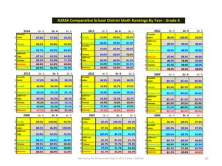 Narrowing the Achievement Gap © 2015 Carole J. Rafferty 21
NJASK Comparative School District Math Rankings By Year - Grade 4
2014 Gr. 3 Gr. 4 Gr. 5
1
Franklin
Lakes 87.8% 97.3% 94.2%
2 Tenafly 89.2% 90.4% 95.9%
3 Margate City 95.7% 84.5% 89.6%
4
Jefferson
Twp 87.1% 83.5% 94.8%
5 Totowa 82.2% 81.9% 77.1%
6 Paterson 60.4% 61.2% 60.6%
7 Ventnor City 65.5% 56.1% 78.7%
2013 Gr. 3 Gr. 4 Gr. 5
1 Tenafly 91.0% 95.0% 99.0%
2 Margate City 88.0% 93.0% 81.0%
3
Franklin
Lakes 97.0% 87.0% 89.0%
4 Totowa 84.0% 83.0% 73.0%
5
Jefferson
Twp 80.5% 82.0% 91.0%
6 Ventnor City 65.0% 71.0% 81.0%
7 Paterson 56.0% 53.3% 59.3%
2012 Gr. 3 Gr. 4 Gr. 5
1
Franklin
Lakes 96.0% 100.0% 93.0%
2
Jefferson
Twp 89.0% 95.0% 98.0%
3 Margate City 92.0% 84.0% 95.0%
4 Paterson 87.0% 83.5% 90.5%
5 Tenafly 80.0% 73.0% 87.0%
6 Totowa 61.0% 59.0% 80.0%
7 Ventnor City 54.0% 52.3% 64.0%
2011 Gr. 3 Gr. 4 Gr. 5
1
Franklin
Lakes 97.0% 96.9% 98.5%
2 Tenafly 96.9% 96.9% 94.0%
3 Margate City 83.1% 91.1% 91.1%
4
Jefferson
Twp 89.4% 83.9% 89.5%
5 Totowa 74.5% 80.0% 76.2%
6 Ventnor City 67.0% 59.2% 75.4%
7 Paterson 47.1% 55.4% 52.6%
2010 Gr. 3 Gr. 4 Gr. 5
1
Franklin
Lakes 88.5% 95.4% 96.9%
2 Tenafly 93.6% 85.7% 97.6%
3 Margate City 92.0% 84.0% 95.0%
4
Jefferson
Twp 85.6% 81.5% 83.7%
5 Totowa 69.9% 70.6% 63.4%
6 Ventnor City 75.5% 64.4% 67.0%
7 Paterson 42.1% 46.5% 46.4%
2009 Gr. 3 Gr. 4 Gr. 5
1
Franklin
Lakes 88.5% 95.4% 96.9%
2 Tenafly 93.6% 85.7% 97.6%
3 Margate City 92.0% 84.0% 95.0%
4
Jefferson
Twp 85.6% 81.5% 83.7%
5 Totowa 69.9% 70.6% 63.4%
6 Ventnor City 75.5% 64.4% 67.0%
7 Paterson 42.1% 46.5% 46.4%
2008 Gr. 3 Gr. 4 Gr. 5
1 Tenafly 94.5% 100.0% 95.7%
2
Franklin
Lakes 98.5% 96.8% 100.0%
3
Jefferson
Twp 95.8% 93.5% 93.3%
4 Margate City 98.1% 92.6% 88.9%
5 Totowa 93.5% 80.5% 69.4%
6 Ventnor City 89.3% 76.8% 58.8%
7 Paterson 58.5% 58.0% 51.5%
2007 Gr. 3 Gr. 4 Gr. 5
1
Franklin
Lakes 93.0% 100.0% 95.6%
2 Tenafly 97.5% 100.0% 100.0%
3 Margate City 100.0% 94.5% 93.4%
4
Jefferson
Twp 95.3% 87.2% 91.7%
5 Totowa 84.7% 76.7% 78.8%
6 Ventnor City 79.6% 71.7% 63.6%
7 Paterson 61.7% 55.0% 56.4%
2006 Gr. 3 Gr. 4 Gr. 5
1 Tenafly 96.0% 98.5% 97.3%
2
Franklin
Lakes 100.0% 93.9% 97.2%
3 Margate City 100.0% 90.7% 91.4%
4
Jefferson
Twp 89.7% 83.9% 90.6%
5 Ventnor City 68.8% 74.2% 82.5%
6 Totowa 84.3% 71.3% 81.7%
7 Paterson 61.2% 53.8% 46.6%
 