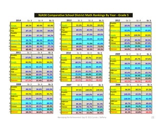 Narrowing the Achievement Gap © 2015 Carole J. Rafferty 22
2014 Gr. 3 Gr. 4 Gr. 5
1 Tenafly 89.2% 90.4% 95.9%
2
Jefferson
Twp 87.1% 83.5% 94.8%
3
Franklin
Lakes 87.8% 97.3% 94.2%
4 Margate City 95.7% 84.5% 89.6%
5 Ventnor City 65.5% 56.1% 78.7%
6 Totowa 82.2% 81.9% 77.1%
7 Paterson 60.4% 61.2% 60.6%
2013 Gr. 3 Gr. 4 Gr. 5
1 Tenafly 91.0% 95.0% 99.0%
2
Jefferson
Twp 80.5% 82.0% 91.0%
3
Franklin
Lakes 97.0% 87.0% 89.0%
4 Margate City 88.0% 93.0% 81.0%
5 Ventnor City 65.0% 71.0% 81.0%
6 Totowa 84.0% 83.0% 73.0%
7 Paterson 56.0% 53.3% 59.3%
2012 Gr. 3 Gr. 4 Gr. 5
1
Franklin
Lakes 89.0% 95.0% 98.0%
2 Margate City 92.0% 84.0% 95.0%
3 Tenafly 96.0% 100.0% 93.0%
4
Jefferson
Twp 87.0% 83.5% 90.5%
5 Totowa 80.0% 73.0% 87.0%
6 Ventnor City 61.0% 59.0% 80.0%
7 Paterson 54.0% 52.3% 64.0%
2011 Gr. 3 Gr. 4 Gr. 5
1
Franklin
Lakes 97.0% 96.9% 98.5%
2 Tenafly 96.9% 96.9% 94.0%
3 Margate City 83.1% 91.1% 91.1%
4
Jefferson
Twp 89.4% 83.9% 89.5%
5 Totowa 74.5% 80.0% 76.2%
6 Ventnor City 67.0% 59.2% 75.4%
7 Paterson 47.1% 55.4% 52.6%
2010 Gr. 3 Gr. 4 Gr. 5
1 Tenafly 93.6% 85.7% 97.6%
2
Franklin
Lakes 88.5% 95.4% 96.9%
3 Margate City 92.0% 84.0% 95.0%
4
Jefferson
Twp 85.6% 81.5% 83.7%
5 Ventnor City 75.5% 64.4% 67.0%
6 Totowa 69.9% 70.6% 63.4%
7 Paterson 42.1% 46.5% 46.4%
2009 Gr. 3 Gr. 4 Gr. 5
1 Tenafly 93.6% 85.7% 97.6%
2
Franklin
Lakes 88.5% 95.4% 96.9%
3 Margate City 92.0% 84.0% 95.0%
4
Jefferson
Twp 85.6% 81.5% 83.7%
5 Ventnor City 75.5% 64.4% 67.0%
6 Totowa 69.9% 70.6% 63.4%
7 Paterson 42.1% 46.5% 46.4%
2008 Gr. 3 Gr. 4 Gr. 5
1
Franklin
Lakes 98.5% 96.8% 100.0%
2 Tenafly 94.5% 100.0% 95.7%
3
Jefferson
Twp 95.8% 93.5% 93.3%
4 Margate City 98.1% 92.6% 88.9%
5 Totowa 93.5% 80.5% 69.4%
6 Ventnor City 89.3% 76.8% 58.8%
7 Paterson 58.5% 58.0% 51.5%
2007 Gr. 3 Gr. 4 Gr. 5
1 Tenafly 97.5% 100.0% 100.0%
2
Franklin
Lakes 93.0% 100.0% 95.6%
3 Margate City 100.0% 94.5% 93.4%
4
Jefferson
Twp 95.3% 87.2% 91.7%
5 Totowa 84.7% 76.7% 78.8%
6 Ventnor City 79.6% 71.7% 63.6%
7 Paterson 61.7% 55.0% 56.4%
2006 Gr. 3 Gr. 4 Gr. 5
1 Tenafly 96.0% 98.5% 97.3%
2
Franklin
Lakes 100.0% 93.9% 97.2%
3 Margate City 100.0% 90.7% 91.4%
4
Jefferson
Twp 89.7% 83.9% 90.6%
5 Ventnor City 68.8% 74.2% 82.5%
6 Totowa 84.3% 71.3% 81.7%
7 Paterson 61.2% 53.8% 46.6%
NJASK Comparative School District Math Rankings By Year - Grade 5
 